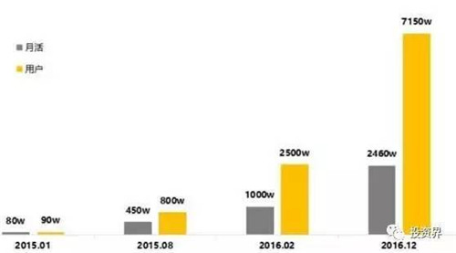 截止到2016年12月，快看漫畫APP的月活和用戶數據增長狀況