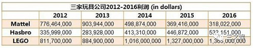source：Mattel, Hasbro，LEGO 2016年年報(bào)