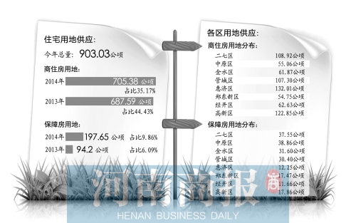 　　鄭州市國土局日前發(fā)布了2014年國有建設(shè)用地供應(yīng)計(jì)劃。