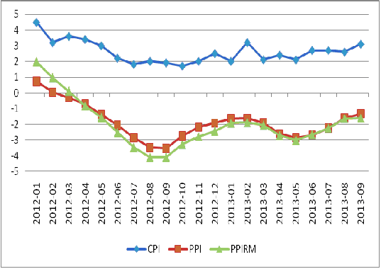 圖3：我國CPI、PPI及PPIRM走勢圖 數(shù)據(jù)來源：國家統(tǒng)計局