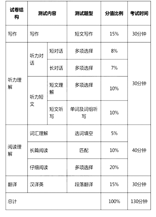 大學英語四、六級考試今年12月起改革