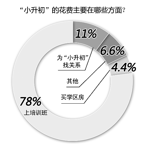 備考小升初，你花了多少錢
