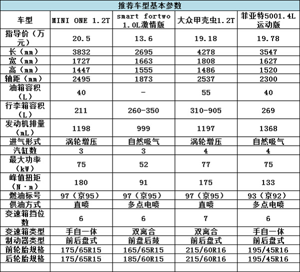 誰說有錢才能任性？20萬就能買的精品車