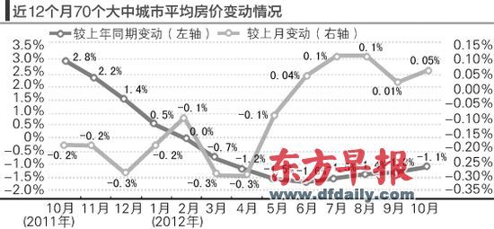 房價(jià)的環(huán)比漲勢仍在延續(xù)。郁斐 制圖 　