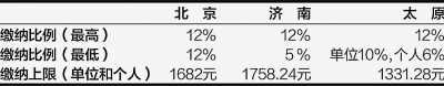 北京、濟南、太原公積金月繳存比例及額度上限 (2012年)