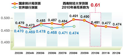 數(shù)據(jù)來源：　國(guó)家統(tǒng)計(jì)局　　西南財(cái)經(jīng)大學(xué)　　制圖：宋嵩