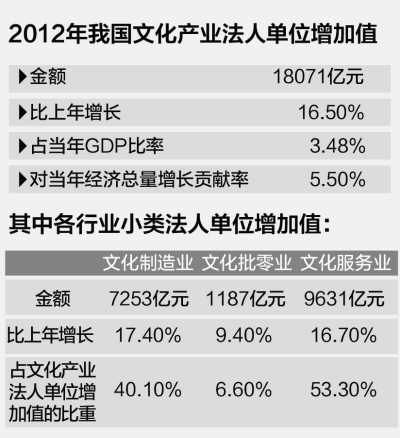 文化產(chǎn)業(yè)增長較快 對經(jīng)濟(jì)增長貢獻(xiàn)達(dá)5個百分點