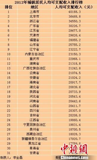 31?。▍^(qū)、市）2012年城鎮(zhèn)居民人均可支配收入排行榜。