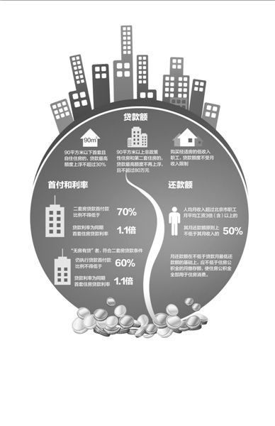 以一套評估價為200萬的二手房為例（貸款年限為20年），新政實(shí)施后，貸款額度和月供會發(fā)生如圖變化