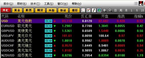 美聯(lián)儲主導市場行情，美元兌日元刷新四年高位