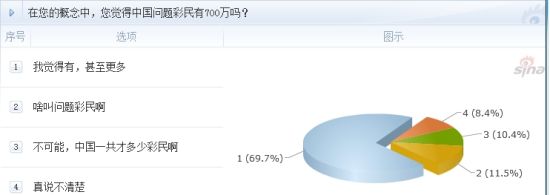調(diào)查：在您的概念中，您覺得中國問題彩民有700萬嗎？