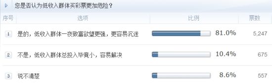 調(diào)查：您是否認(rèn)為低收入群體買彩票更加危險？