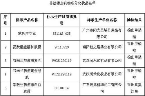 保健品、化妝品含違禁成分被查 或危及壓升、肝功能