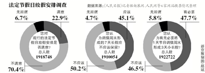 假日安排網(wǎng)上調(diào)查結(jié)束，進(jìn)入收集分析整理階段；小長(zhǎng)假“挪2做3”反對(duì)聲最強(qiáng)烈