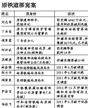 系原鐵道部窩案重要涉案人之一，曾任原鐵道部運(yùn)輸局長(zhǎng)、副總工程師；13起指控中“行賄者”多為民企