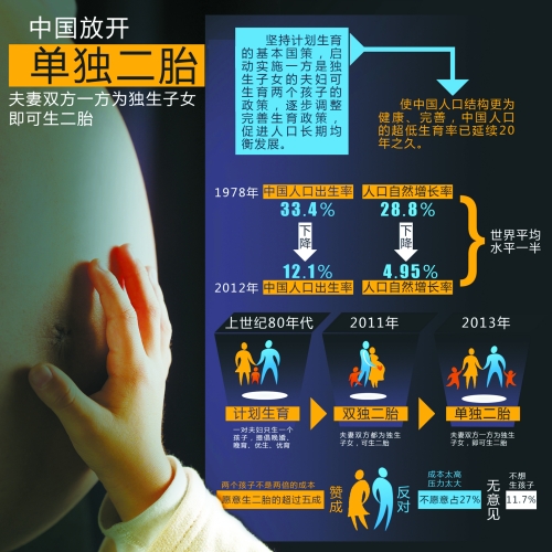 中央決定放開“單獨(dú)生二胎”，一下子將影響1500萬~2000萬人的選擇。