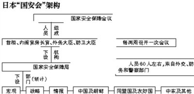 日本“國(guó)安會(huì)”架構(gòu)