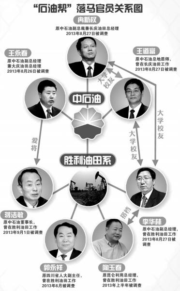 中石油系落馬官員關(guān)系圖。圖/東方IC