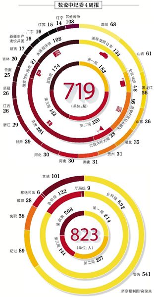 昨日，中紀(jì)委發(fā)布本月第四個違反八項(xiàng)規(guī)定精神典型案件“周報”，全國30省份（除西藏）共通報174起案件，處理208人。