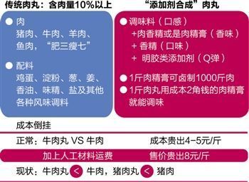 吃肉丸究竟吃的是肉還是添加劑？