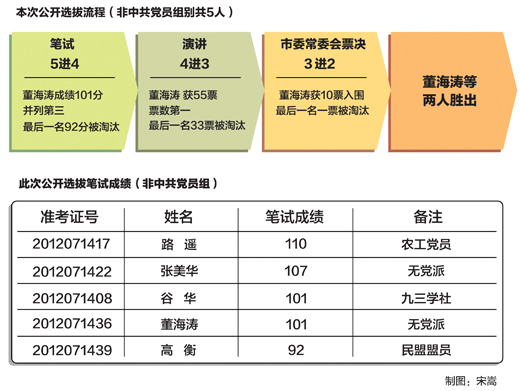 注：筆試由遼寧省考試中心出題及批閱試卷。