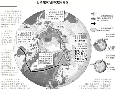 北極資源及航道示意圖。