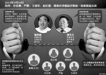 涉及肖燁、趙紅霞等6名嫌疑人敲詐勒索一案，檢察機(jī)關(guān)已于5月20日向渝北區(qū)人民法院提起公訴。在起訴意見