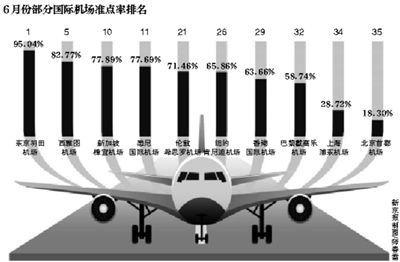 機構(gòu)數(shù)據(jù)顯示：全球35個機場準(zhǔn)點率京滬墊底