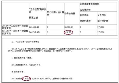 崇文門外街道辦事處“三公經(jīng)費(fèi)”財政撥款情況表中顯示，今年“公務(wù)接待費(fèi)”為743.65元。在其對“三公經(jīng)費(fèi)”財政撥款情況的說明中，顯示2014年公務(wù)接待費(fèi)預(yù)算為2.97萬元。 網(wǎng)絡(luò)截圖