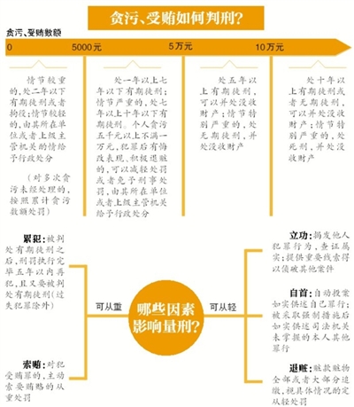 昨日，南京市原市長季建業(yè)犯受賄罪一審被判15年