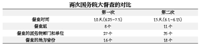 第二次國(guó)務(wù)院全國(guó)大督查有何不同？