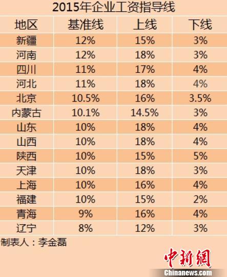 14省份2015年企業(yè)工資指導(dǎo)線。