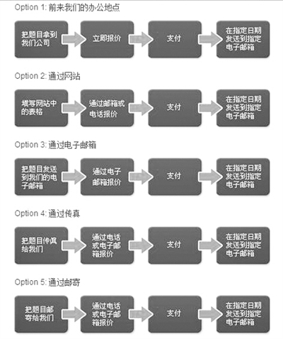 “為你寫作業(yè)”網(wǎng)站網(wǎng)頁截屏顯示他們提供的5種輔導作業(yè)方式：面對面、網(wǎng)站、電郵、傳真、郵寄。