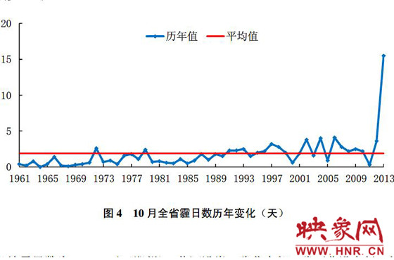 10月份，河南平均霾日天數(shù)為15.5天，較常年同期偏多13.6天