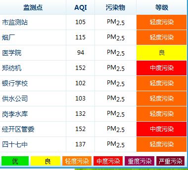據(jù)環(huán)保局?jǐn)?shù)據(jù)顯示，鄭州今天9個(gè)監(jiān)測點(diǎn)沒有出現(xiàn)重度污染的情況