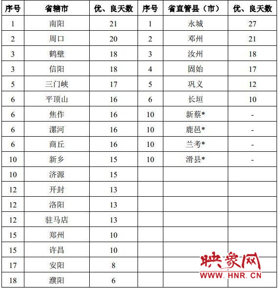 我省省轄市城市環(huán)境空氣質量排名