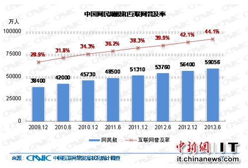 中國網民規(guī)模5.91億新增網民中七成用手機上網