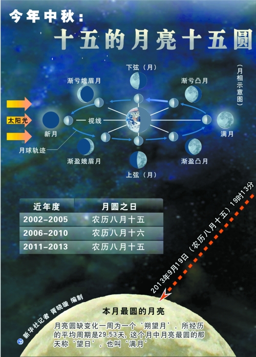 今年十五的月亮卻“圓”在節(jié)日當天，其中最圓時刻發(fā)生在今晚7時13分