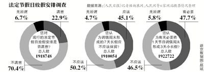 飽受吐槽的“中國式休假”或將迎來改變，全國假日辦自10日發(fā)布的法定節(jié)假日放假安排調查12日正式結束。記者從國家旅游局獲悉，自征集意見以來，約211萬人填寫了調查問卷。