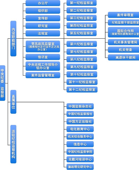 中紀(jì)委監(jiān)察部機關(guān)進(jìn)行機構(gòu)改革 整合6內(nèi)設(shè)機構(gòu)