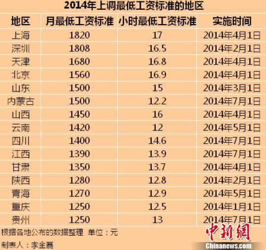　2014年全國(guó)已有15個(gè)地區(qū)上調(diào)了最低工資標(biāo)準(zhǔn)。