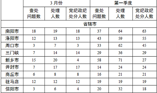 各地查處違反中央八項(xiàng)規(guī)定精神問題數(shù)、處理人數(shù)、處分人數(shù)情況