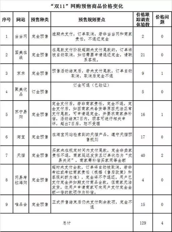 本次調(diào)查體驗涉及有預(yù)售商品的平臺9個共129款。