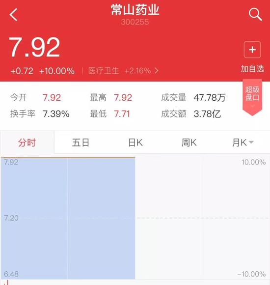 ▲“常山藥業(yè)”散布出“中國(guó)男人1.4億那啥”的消息后，股票曾兩度漲停。