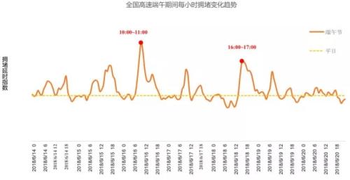 全國(guó)高速端午期間擁堵變化趨勢(shì)。來源：交通部聯(lián)合其他機(jī)構(gòu)發(fā)布的《2018年端午全國(guó)公路網(wǎng)出行預(yù)測(cè)報(bào)告》。