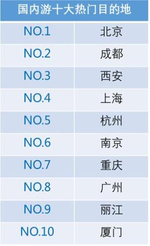 國(guó)內(nèi)游十大熱門目的地。來源：攜程