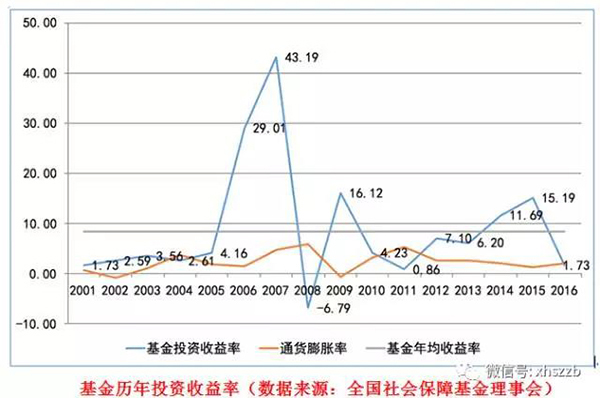 社?；饡撠熑吮硎?，近年來社?；鹜ㄟ^審慎穩(wěn)健投資，依法合規(guī)運營，使得總體規(guī)模迅速壯大，投資收益保持穩(wěn)定增長，實現(xiàn)了社?；鸬陌踩捅Ｖ翟鲋怠? border=