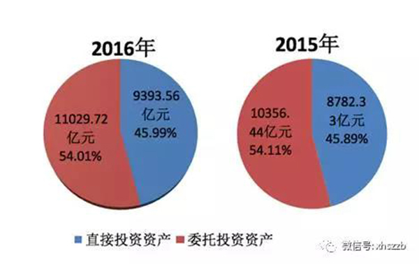 2.去年底社?；饳嘁?9488.07億元，投資運作增值超過財政性凈撥入