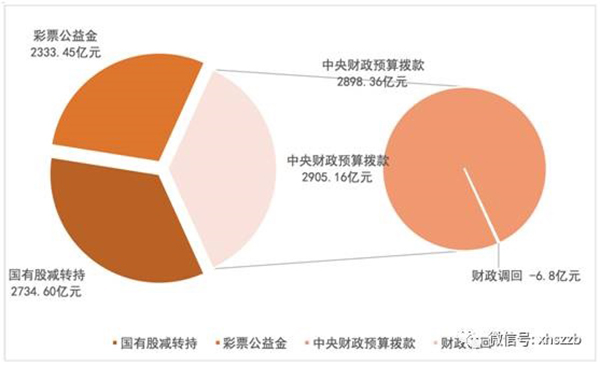 個人賬戶基金權益中，委托本金余額797.22億元，累計投資收益余額384.29億元。