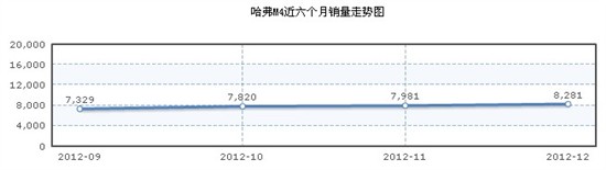 長(zhǎng)城 哈弗M4近六個(gè)月銷(xiāo)量